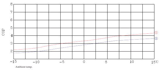 AW10/F modell: teljesítmény görbe és COP érték különbőző hőmérsékleti viszonyokon.