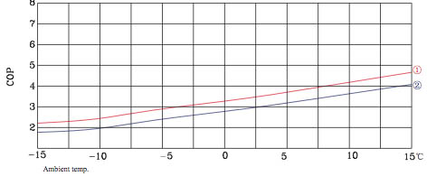 AW13F modell: teljesítmény görbe és COP érték különbőző hőmérsékleti viszonyokon.