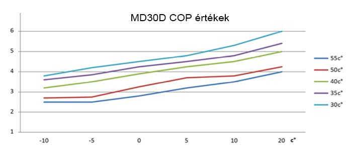 MD30D hőszivattyú COP értéke
