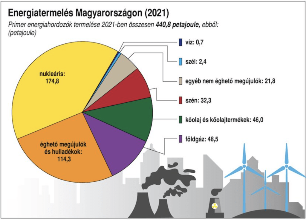 Energiatermelés Magyarországon 2021.