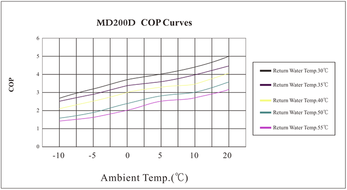 MD200D levegő-víz hőszivattyú COP értéke